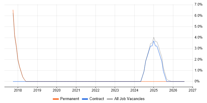 Infrastructure as Code job vacancy trend in Lichfield