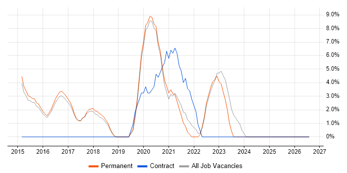 Infrastructure Engineer job vacancy trend in Lichfield