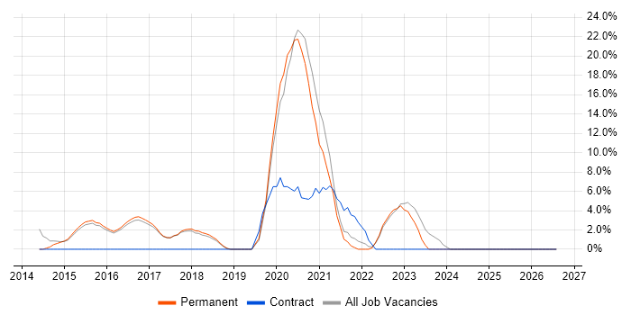 Infrastructure Engineering job vacancy trend in Lichfield
