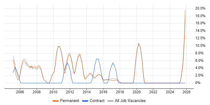 Internet job vacancy trend in Lichfield