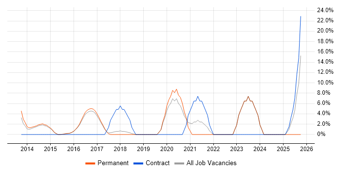 ISO/IEC 27001 job vacancy trend in Lichfield ISO/IEC 27001 job vacancy trend in Lichfield