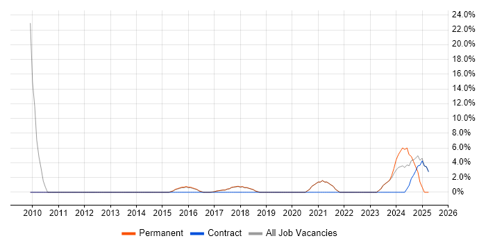 Job vacancy trend for IT Administrator in Lichfield Job vacancy trend for IT Administrator in Lichfield