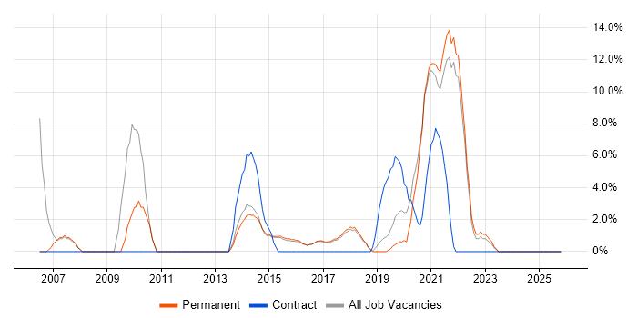 IT Analyst job vacancy trend in Lichfield