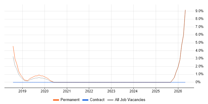 IT Director job vacancy trend in Lichfield