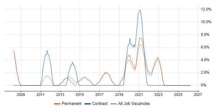 IT Engineer job vacancy trend in Lichfield
