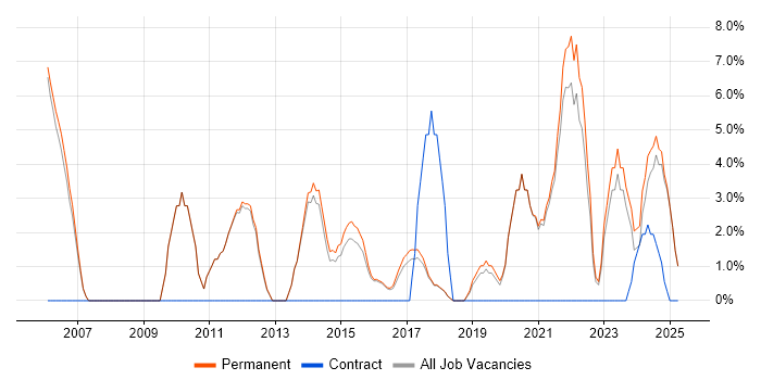 Job vacancy trend for IT Manager in Lichfield