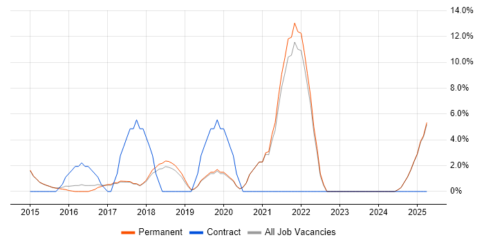 Job vacancy trend for IT Strategy in Lichfield Job vacancy trend for IT Strategy in Lichfield