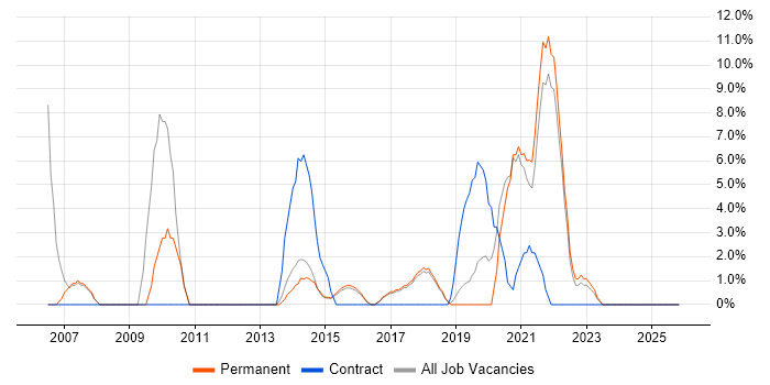IT Support Analyst job vacancy trend in Lichfield