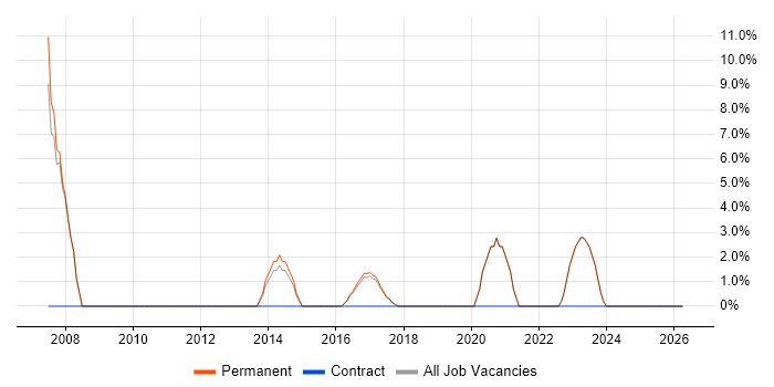 IT Support Technician job vacancy trend in Lichfield