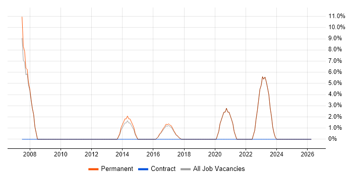 IT Technician job vacancy trend in Lichfield