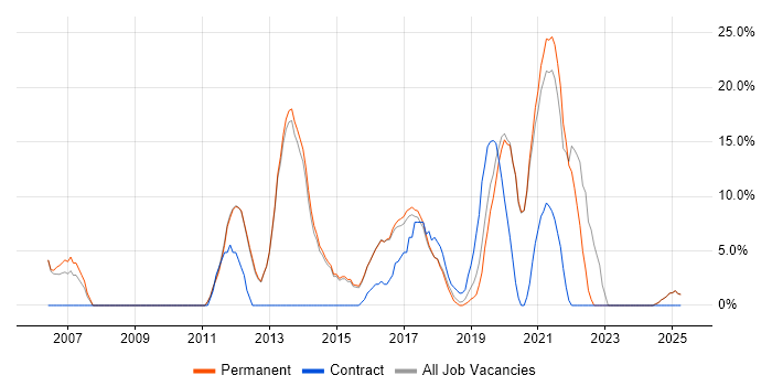 Job vacancy trend for ITIL in Lichfield