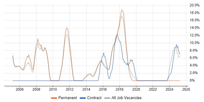 Job vacancy trend for Java in Lichfield Job vacancy trend for Java in Lichfield