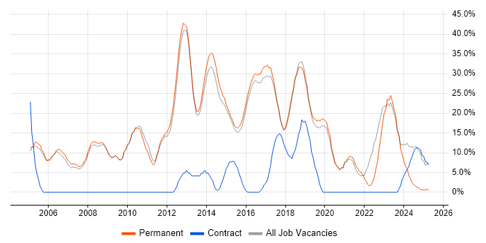Job vacancy trend for JavaScript in Lichfield Job vacancy trend for JavaScript in Lichfield
