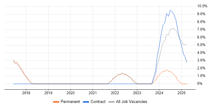 Job vacancy trend for JIRA in Lichfield
