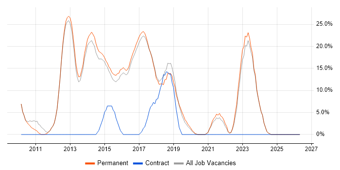 jQuery job vacancy trend in Lichfield