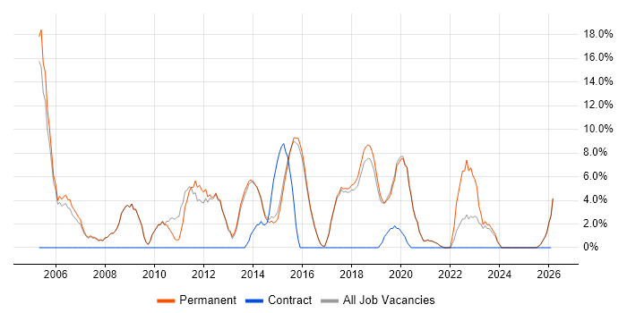 Junior job vacancy trend in Lichfield