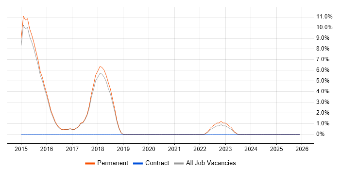 Kanban job vacancy trend in Lichfield
