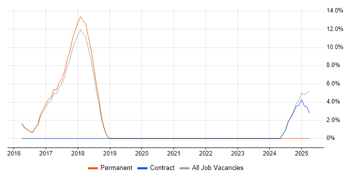 Job vacancy trend for Kubernetes in Lichfield Job vacancy trend for Kubernetes in Lichfield