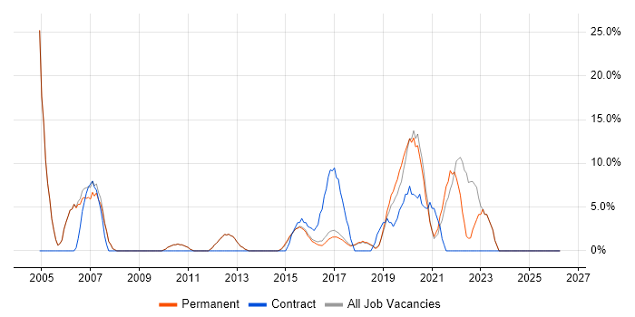 LAN job vacancy trend in Lichfield