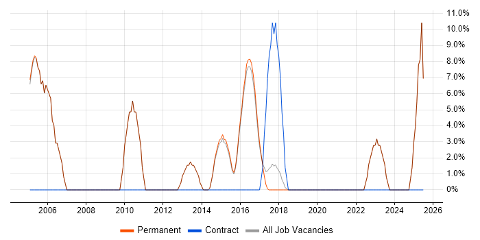 Job vacancy trend for Logistics in Lichfield Job vacancy trend for Logistics in Lichfield