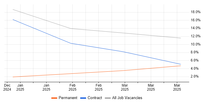 Job vacancy trend for MACH in Lichfield