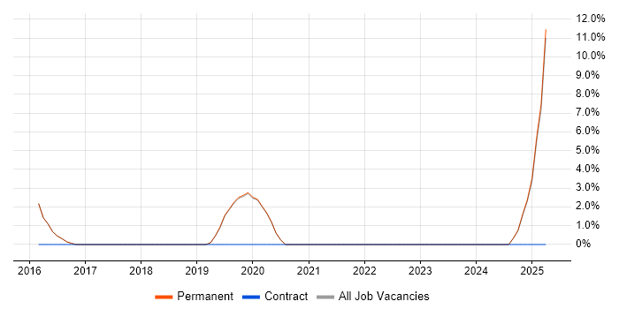 Job vacancy trend for Machine Learning in Lichfield