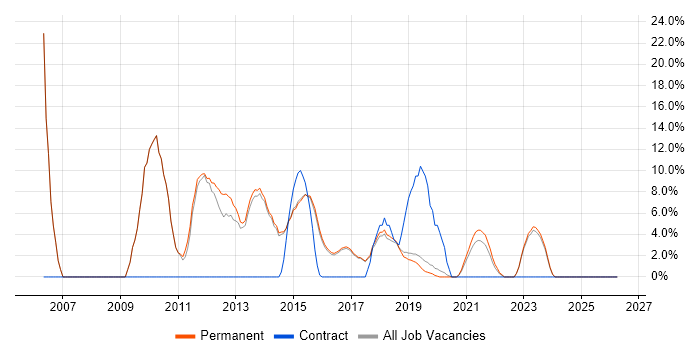 Marketing job vacancy trend in Lichfield