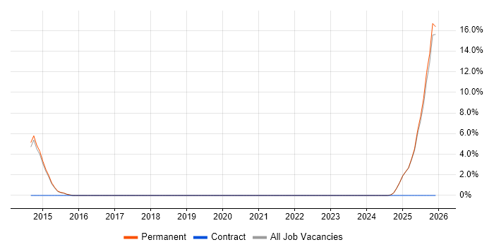 Master's Degree job vacancy trend in Lichfield