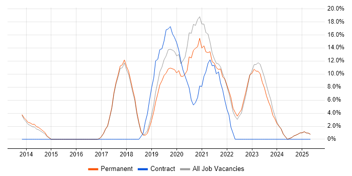 Job vacancy trend for Microsoft 365 in Lichfield