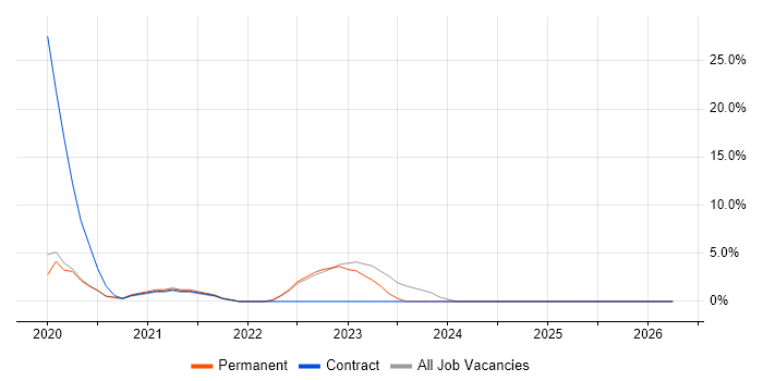 Microsoft Intune job vacancy trend in Lichfield