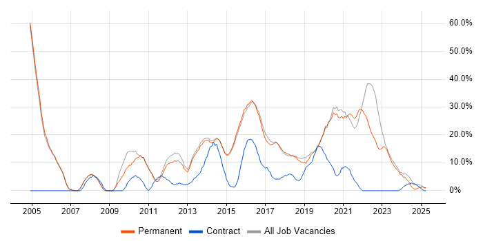 Job vacancy trend for Microsoft in Lichfield Job vacancy trend for Microsoft in Lichfield