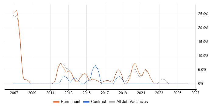 Migration job vacancy trend in Lichfield