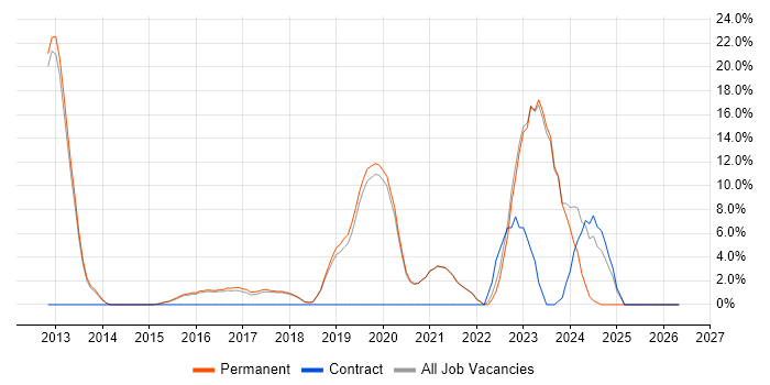 Mobile App job vacancy trend in Lichfield