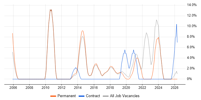 Microsoft Excel job vacancy trend in Lichfield