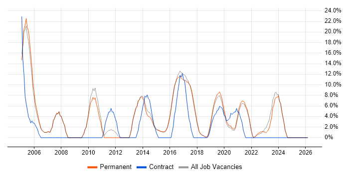 Microsoft Office job vacancy trend in Lichfield