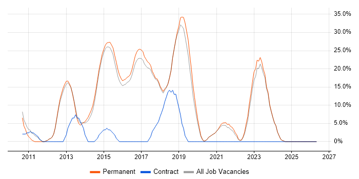 MVC job vacancy trend in Lichfield