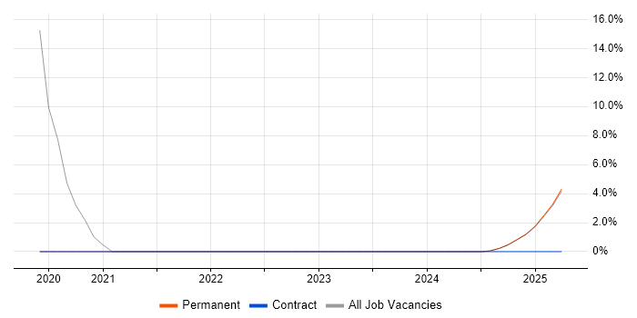 Job vacancy trend for Network Architecture in Lichfield