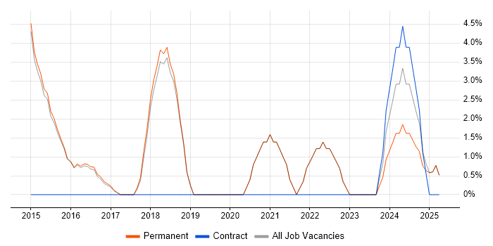 Job vacancy trend for NoSQL in Lichfield Job vacancy trend for NoSQL in Lichfield