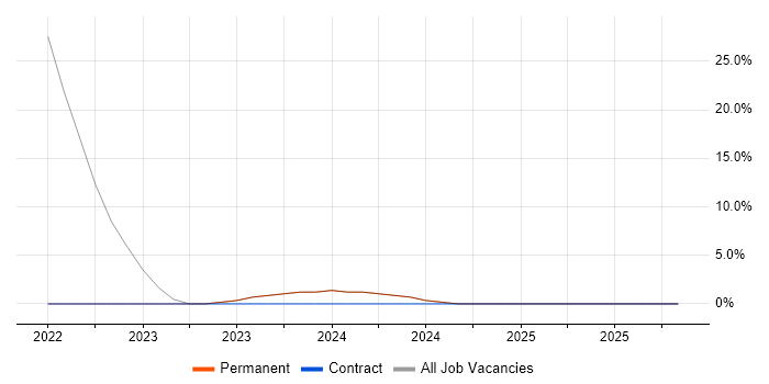 Onboarding job vacancy trend in Lichfield
