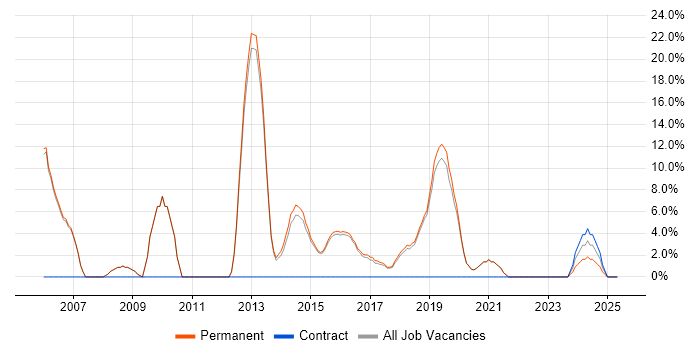 Job vacancy trend for OO in Lichfield