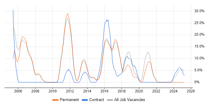 Job vacancy trend for Oracle in Lichfield Job vacancy trend for Oracle in Lichfield