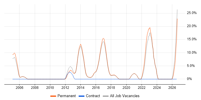 Organisational Skills job vacancy trend in Lichfield