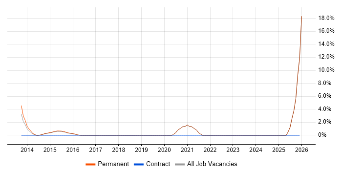 PCI DSS job vacancy trend in Lichfield