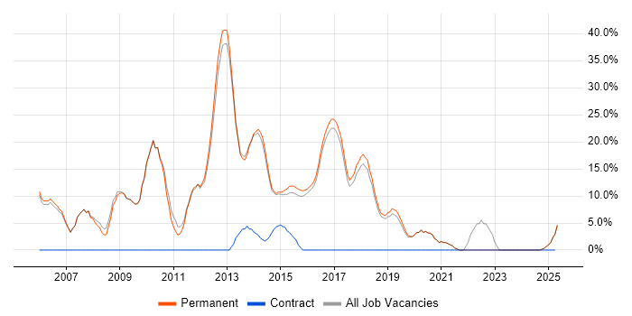 Job vacancy trend for PHP in Lichfield