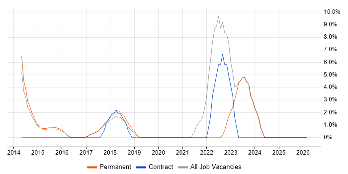 PMO job vacancy trend in Lichfield