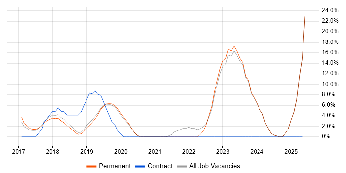 Job vacancy trend for Power BI in Lichfield