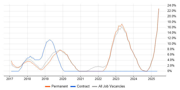 Job vacancy trend for Power Platform in Lichfield
