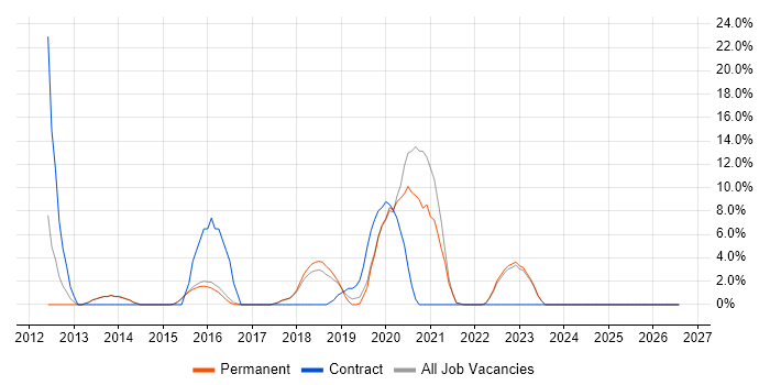 PowerShell job vacancy trend in Lichfield