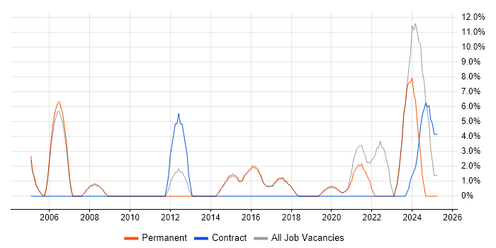 Job vacancy trend for Presentation Skills in Lichfield Job vacancy trend for Presentation Skills in Lichfield