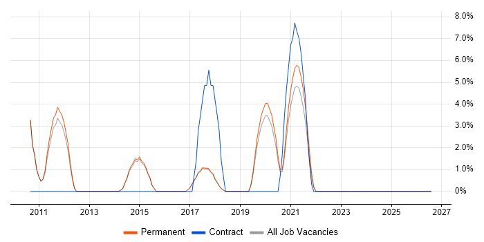 Problem Management job vacancy trend in Lichfield